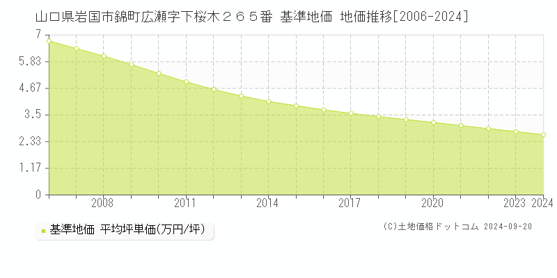 山口県岩国市錦町広瀬字下桜木２６５番 基準地価 地価推移[2006-2022]