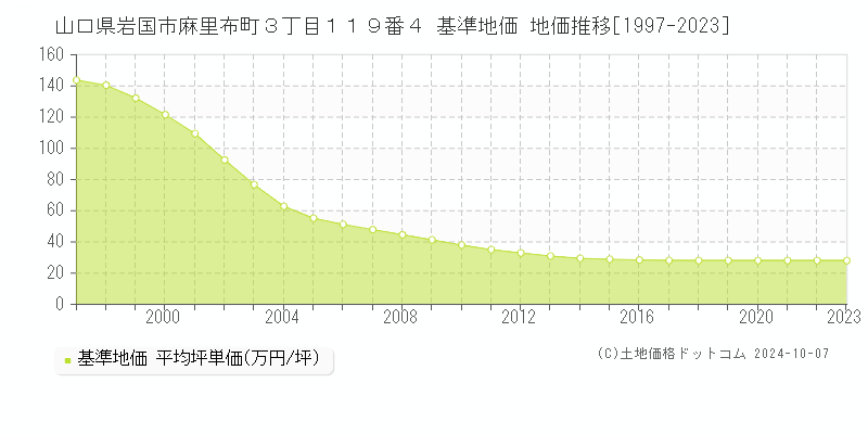 山口県岩国市麻里布町３丁目１１９番４ 基準地価 地価推移[1997-2022]