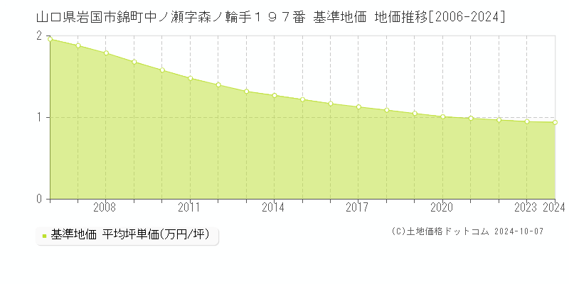 山口県岩国市錦町中ノ瀬字森ノ輪手１９７番 基準地価 地価推移[2006-2019]