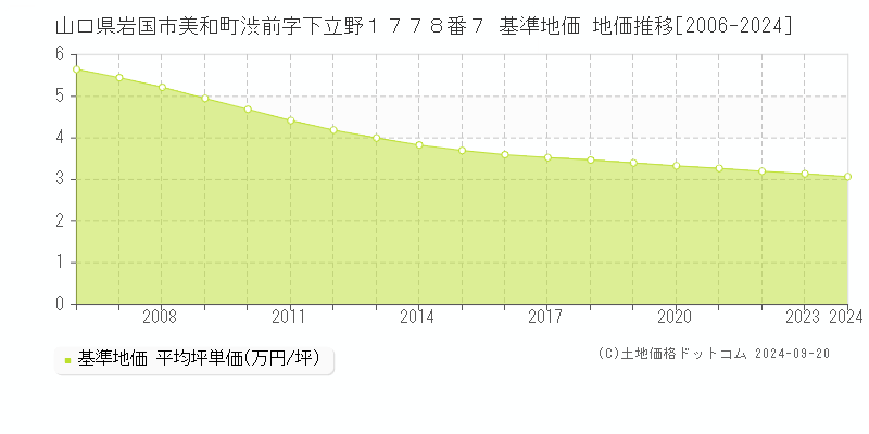 山口県岩国市美和町渋前字下立野１７７８番７ 基準地価 地価推移[2006-2023]