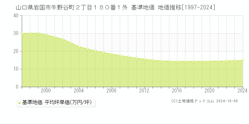 山口県岩国市牛野谷町２丁目１８０番１外 基準地価 地価推移[1997-2024]