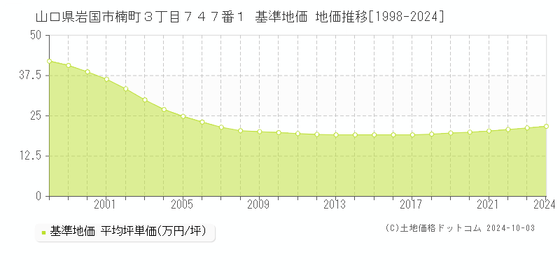 山口県岩国市楠町３丁目７４７番１ 基準地価 地価推移[1998-2024]