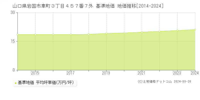 山口県岩国市車町３丁目４５７番７外 基準地価 地価推移[2014-2024]