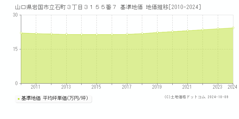 山口県岩国市立石町３丁目３１５５番７ 基準地価 地価推移[2010-2024]