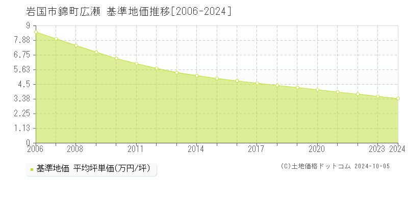 錦町広瀬(岩国市)の基準地価推移グラフ(坪単価)[2006-2024年]