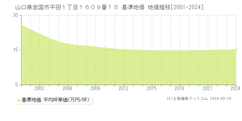 山口県岩国市平田１丁目１６０９番１８ 基準地価 地価推移[2001-2024]