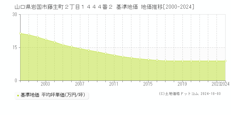 山口県岩国市藤生町２丁目１４４４番２ 基準地価 地価推移[2000-2024]