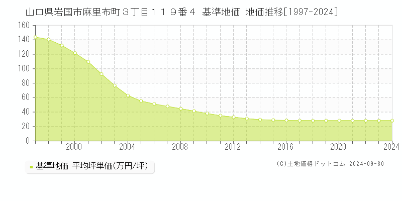 山口県岩国市麻里布町３丁目１１９番４ 基準地価 地価推移[1997-2024]