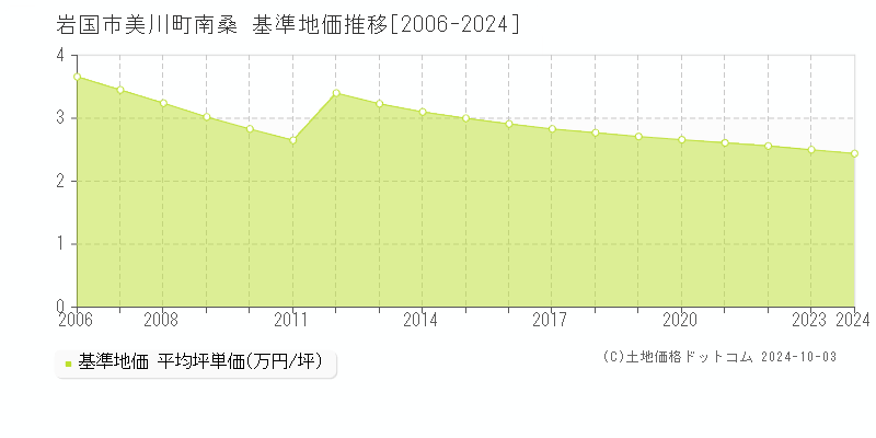 美川町南桑(岩国市)の基準地価推移グラフ(坪単価)[2006-2024年]