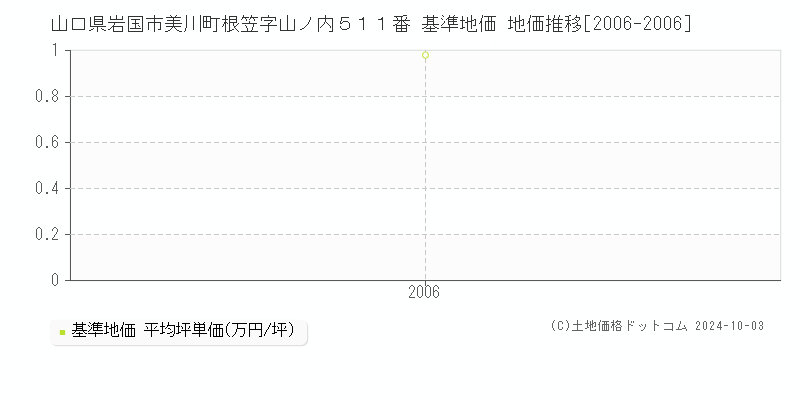 山口県岩国市美川町根笠字山ノ内５１１番 基準地価 地価推移[2006-2006]