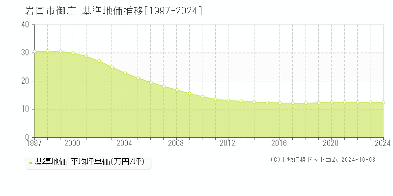 御庄(岩国市)の基準地価推移グラフ(坪単価)[1997-2024年]