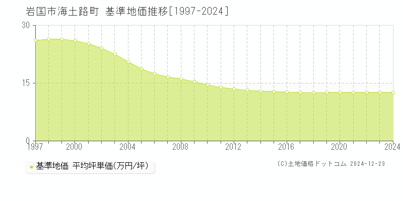 海土路町(岩国市)の基準地価推移グラフ(坪単価)[1997-2024年]