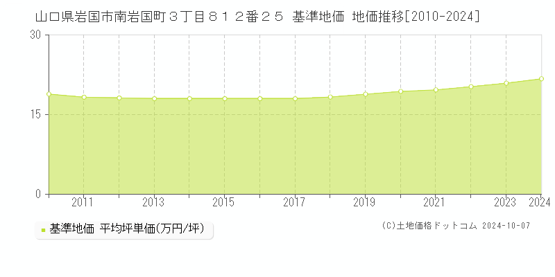 山口県岩国市南岩国町３丁目８１２番２５ 基準地価 地価推移[2010-2024]