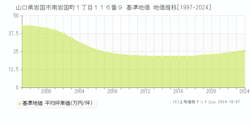 山口県岩国市南岩国町１丁目１１６番９ 基準地価 地価推移[1997-2024]