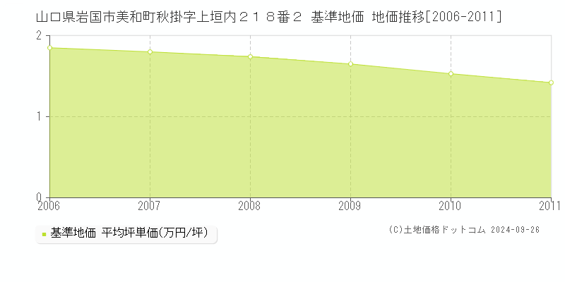 山口県岩国市美和町秋掛字上垣内２１８番２ 基準地価 地価推移[2006-2011]