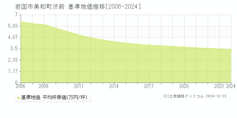 美和町渋前(岩国市)の基準地価推移グラフ(坪単価)[2006-2024年]