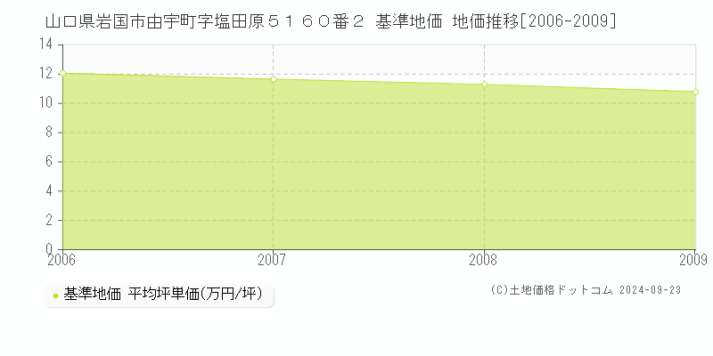 山口県岩国市由宇町字塩田原５１６０番２ 基準地価 地価推移[2006-2009]