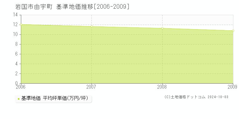 由宇町(岩国市)の基準地価推移グラフ(坪単価)[2006-2009年]