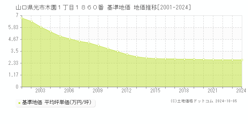 山口県光市木園１丁目１８６０番 基準地価 地価推移[2001-2024]