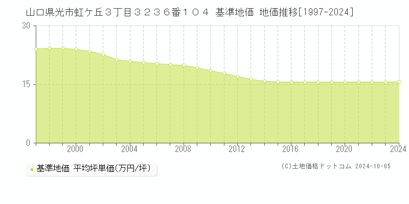 山口県光市虹ケ丘３丁目３２３６番１０４ 基準地価 地価推移[1997-2024]