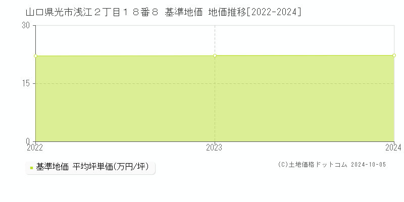 山口県光市浅江２丁目１８番８ 基準地価 地価推移[2022-2024]