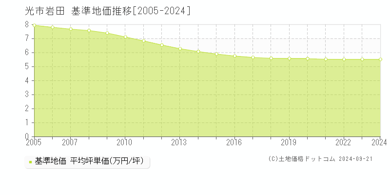 岩田(光市)の基準地価推移グラフ(坪単価)[2005-2024年]