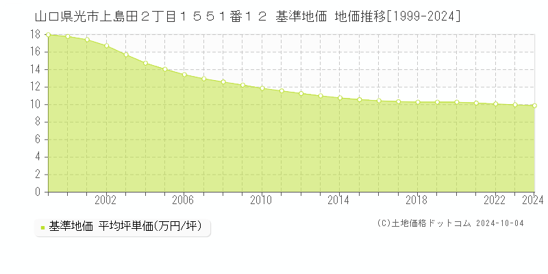 山口県光市上島田２丁目１５５１番１２ 基準地価 地価推移[1999-2024]