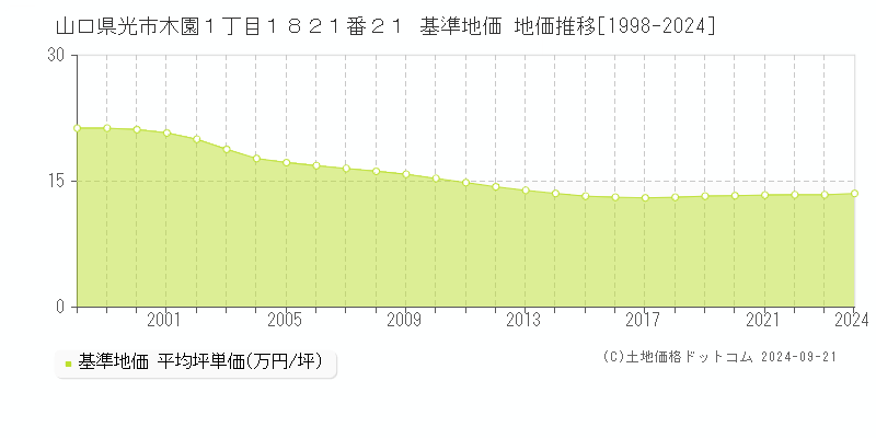 山口県光市木園１丁目１８２１番２１ 基準地価 地価推移[1998-2024]