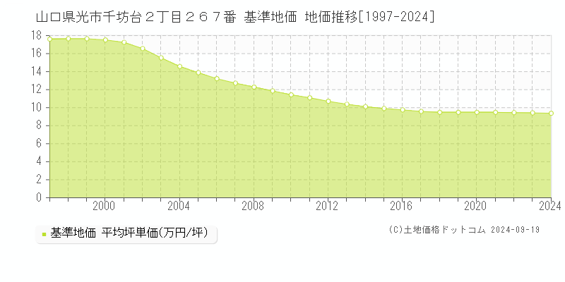 山口県光市千坊台２丁目２６７番 基準地価 地価推移[1997-2024]