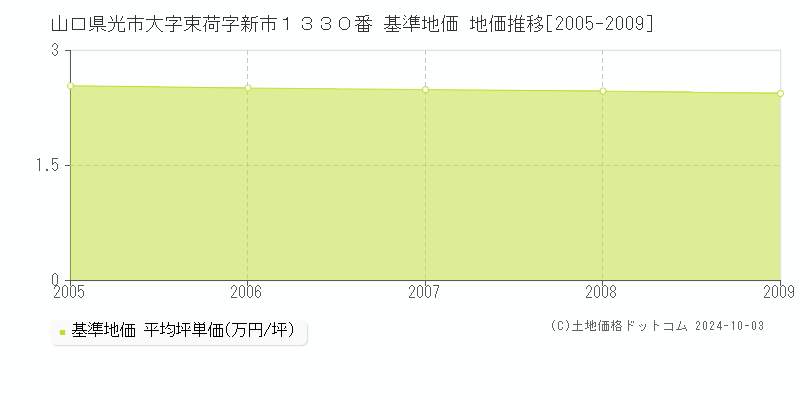 山口県光市大字束荷字新市１３３０番 基準地価 地価推移[2005-2009]