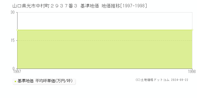 山口県光市中村町２９３７番３ 基準地価 地価推移[1997-1998]