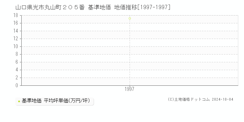 山口県光市丸山町２０５番 基準地価 地価推移[1997-1997]