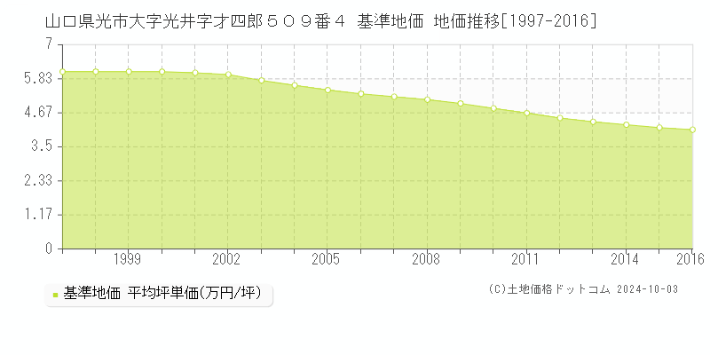 山口県光市大字光井字才四郎５０９番４ 基準地価 地価推移[1997-2016]