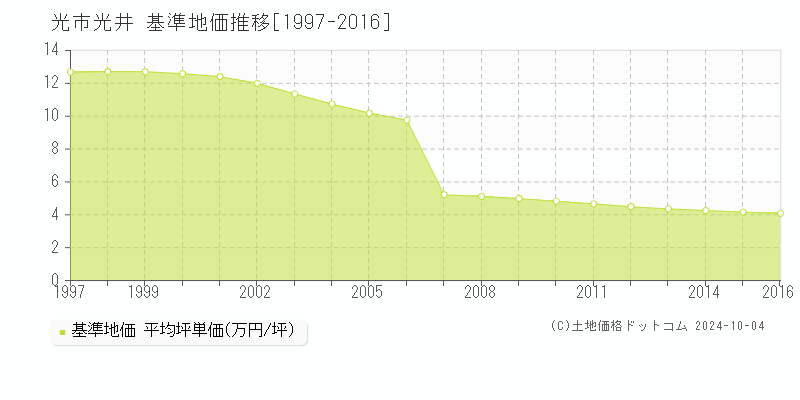 光井(光市)の基準地価推移グラフ(坪単価)[1997-2016年]