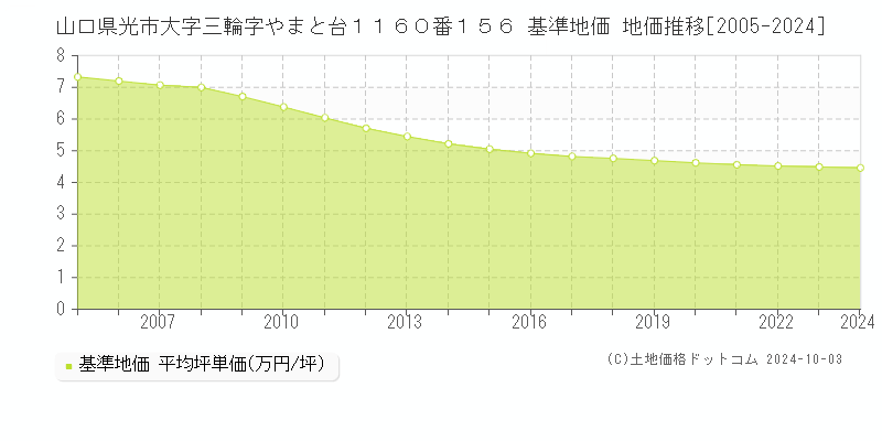 山口県光市大字三輪字やまと台１１６０番１５６ 基準地価 地価推移[2005-2024]