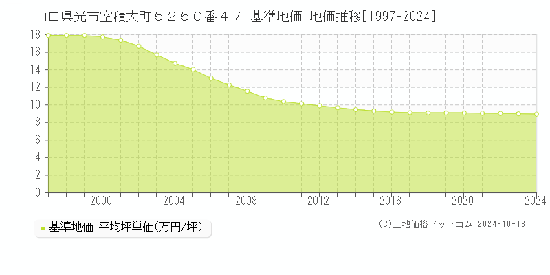 山口県光市室積大町５２５０番４７ 基準地価 地価推移[1997-2024]