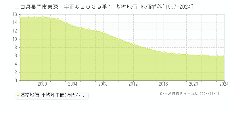 山口県長門市東深川字正明２０３９番１ 基準地価 地価推移[1997-2024]