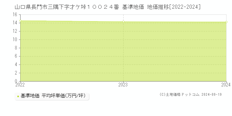 山口県長門市三隅下字才ケ垰１００２４番 基準地価 地価推移[2022-2024]