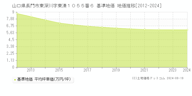 山口県長門市東深川字東湊１０５５番６ 基準地価 地価推移[2012-2024]