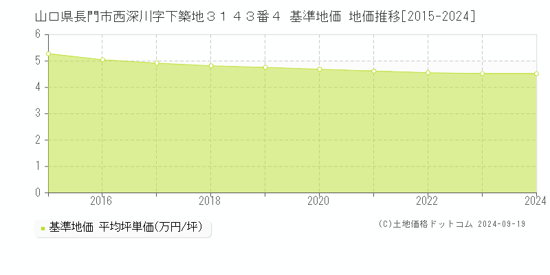 山口県長門市西深川字下築地３１４３番４ 基準地価 地価推移[2015-2024]