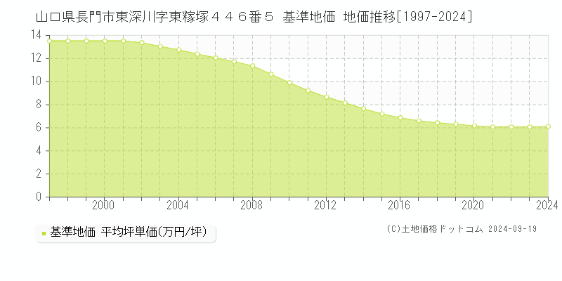 山口県長門市東深川字東糘塚４４６番５ 基準地価 地価推移[1997-2024]