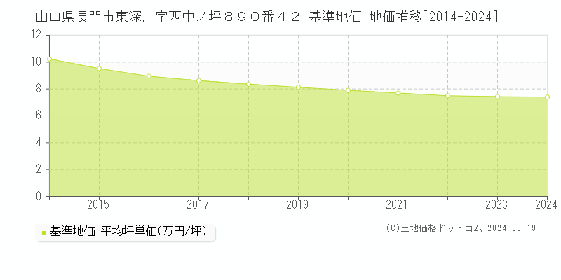 山口県長門市東深川字西中ノ坪８９０番４２ 基準地価 地価推移[2014-2024]