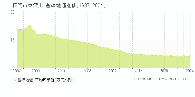 東深川(長門市)の基準地価推移グラフ(坪単価)[1997-2024年]