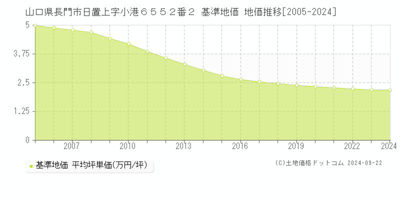 山口県長門市日置上字小港６５５２番２ 基準地価 地価推移[2005-2024]