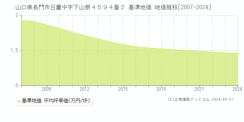 山口県長門市日置中字下山根４５９４番２ 基準地価 地価推移[2007-2024]