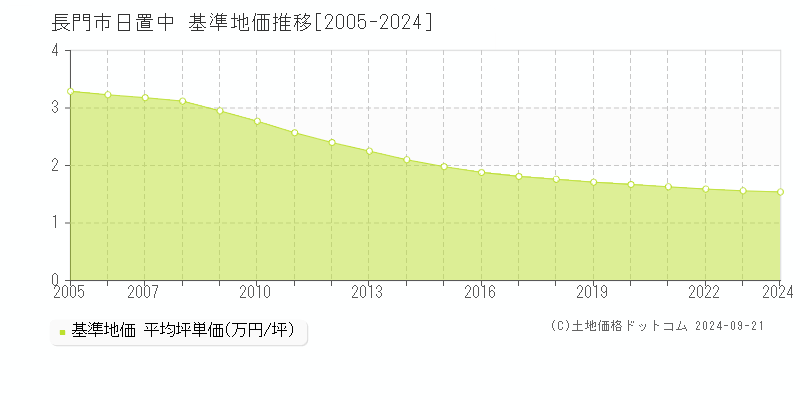 日置中(長門市)の基準地価推移グラフ(坪単価)[2005-2024年]