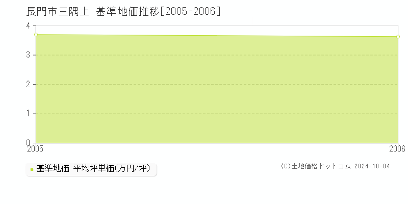 三隅上(長門市)の基準地価推移グラフ(坪単価)[2005-2006年]