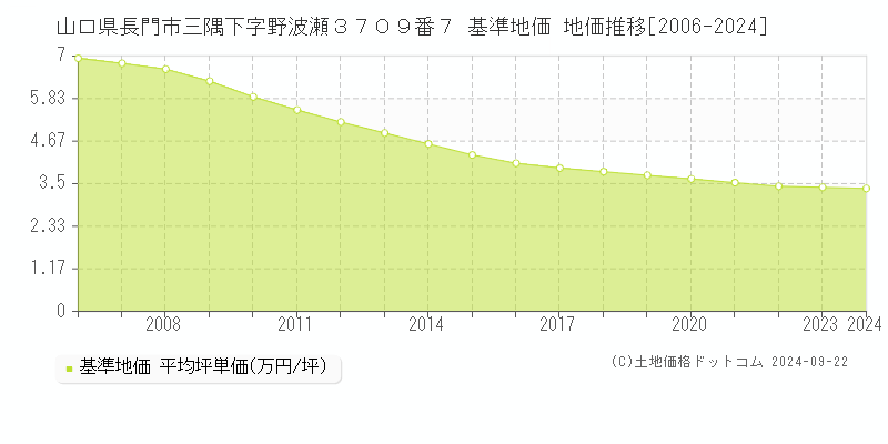 山口県長門市三隅下字野波瀬３７０９番７ 基準地価 地価推移[2006-2024]