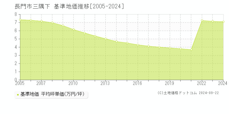 三隅下(長門市)の基準地価推移グラフ(坪単価)[2005-2024年]