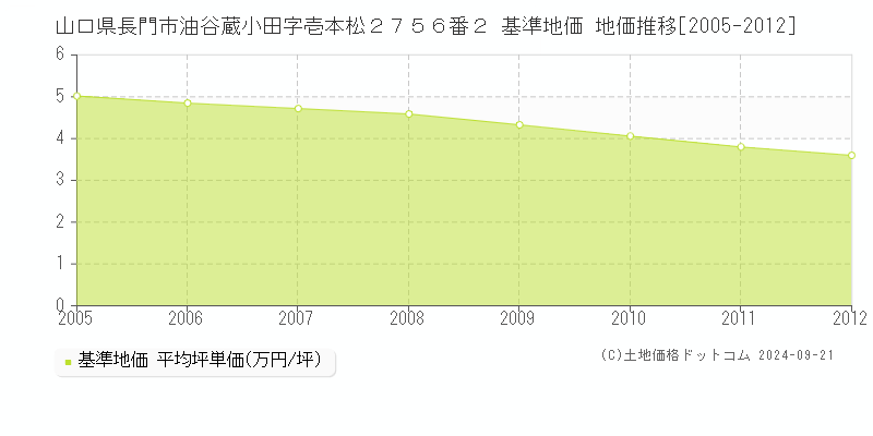 山口県長門市油谷蔵小田字壱本松２７５６番２ 基準地価 地価推移[2005-2012]